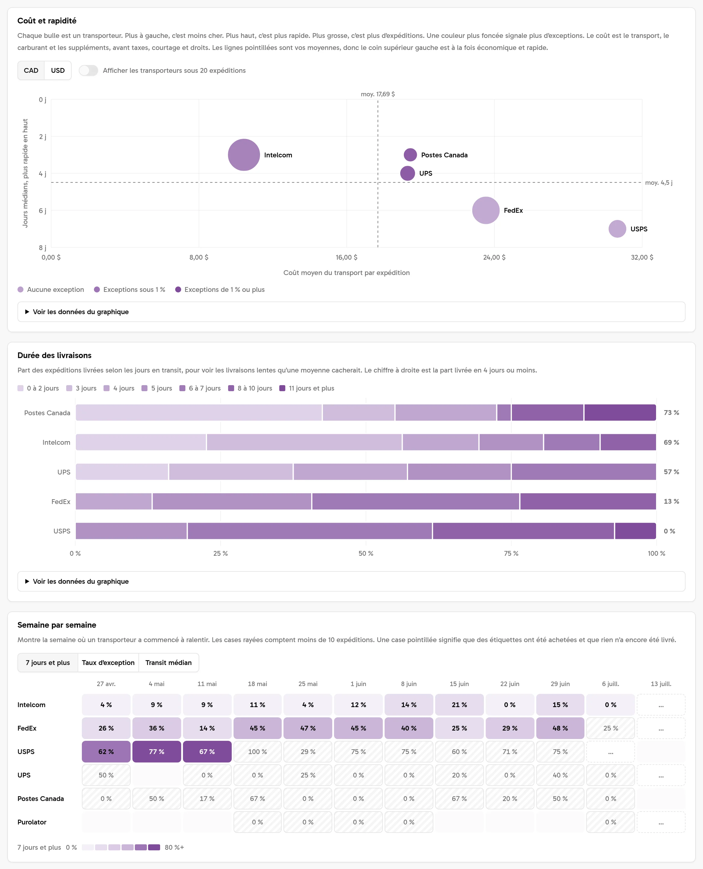 Comparaison des transporteurs dans Analytics : coût moyen selon le nombre médian de jours en transit pour Intelcom, Postes Canada, UPS, FedEx et USPS, et la part des livraisons de chaque transporteur selon les jours en transit